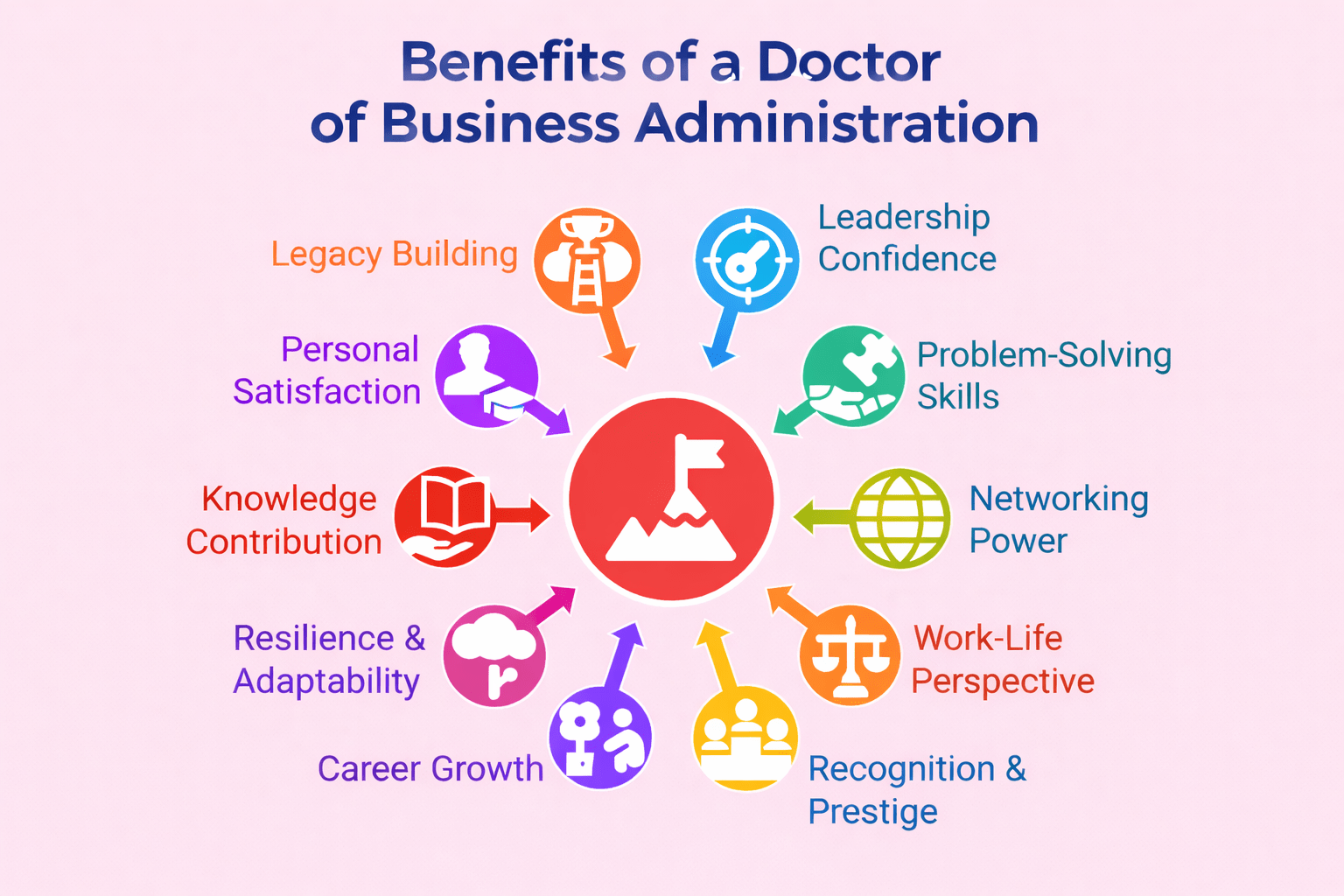 benefits of a doctor of business administration