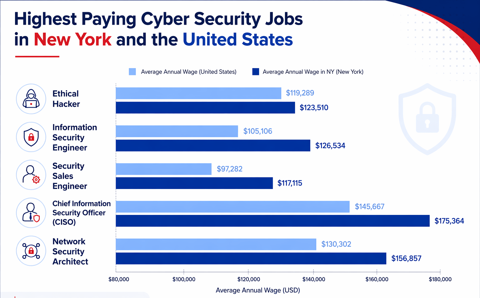 High paying cyber security jobs in new york and us