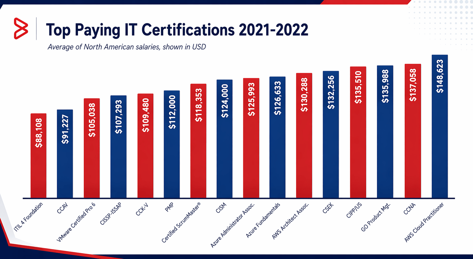 Top paying IT certifications 2021-b2022
