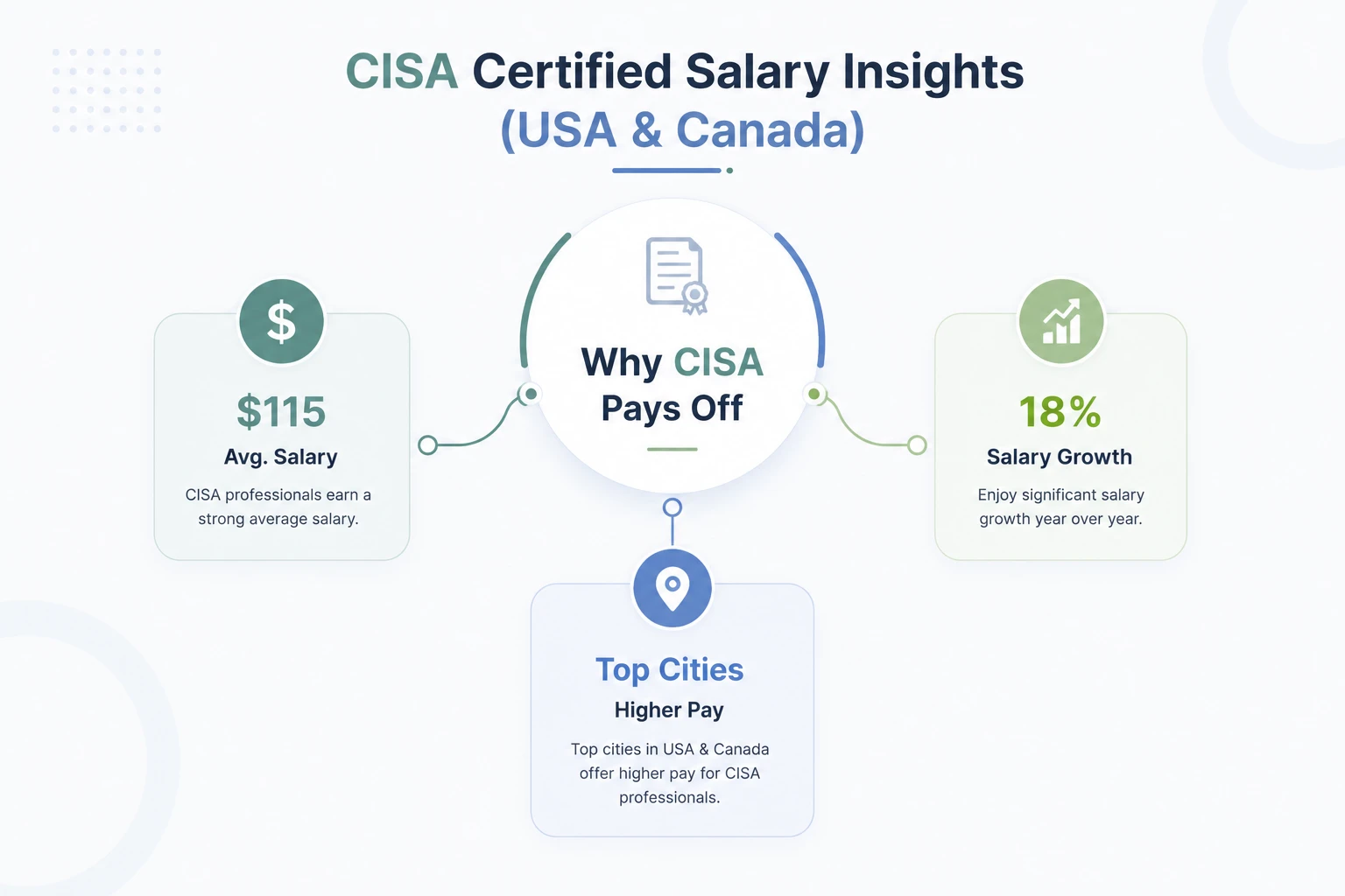 cisa salary guide statistics