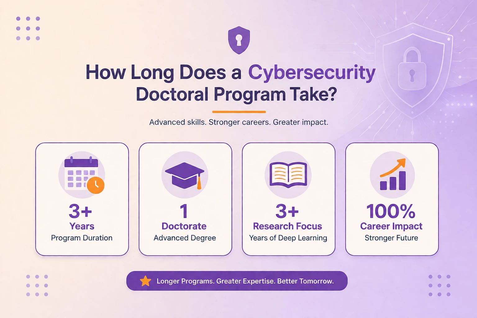How Long Does a Cybersecurity Doctorate blog banner statistics
