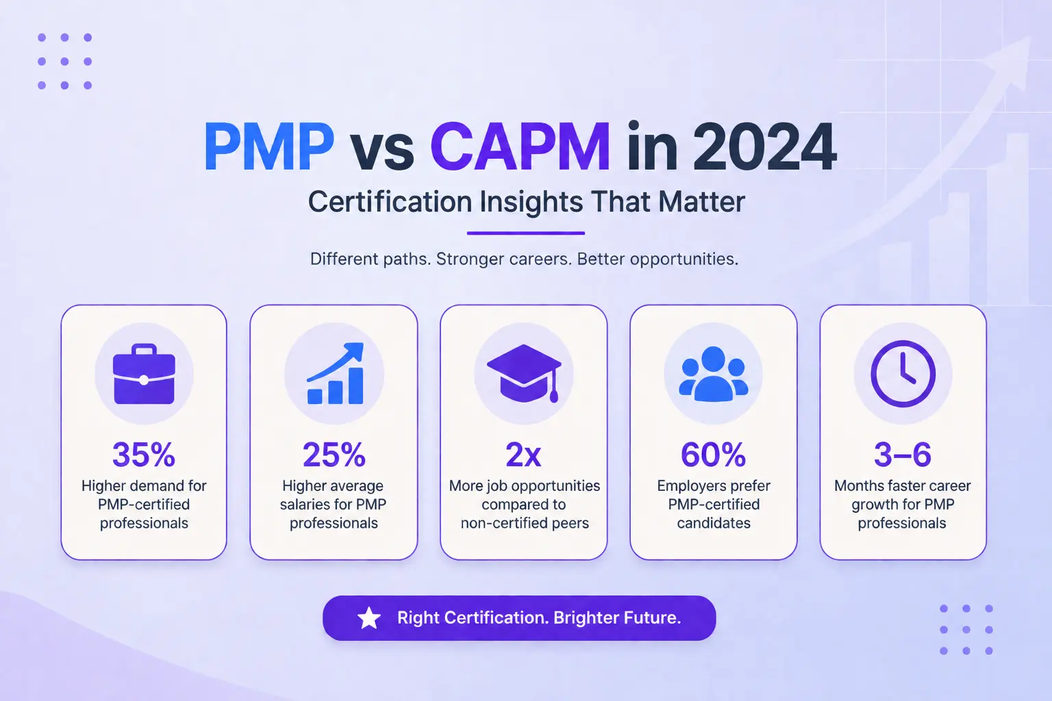 PMP vs CAPM: Which Certification Is Right for You blog banner statistics