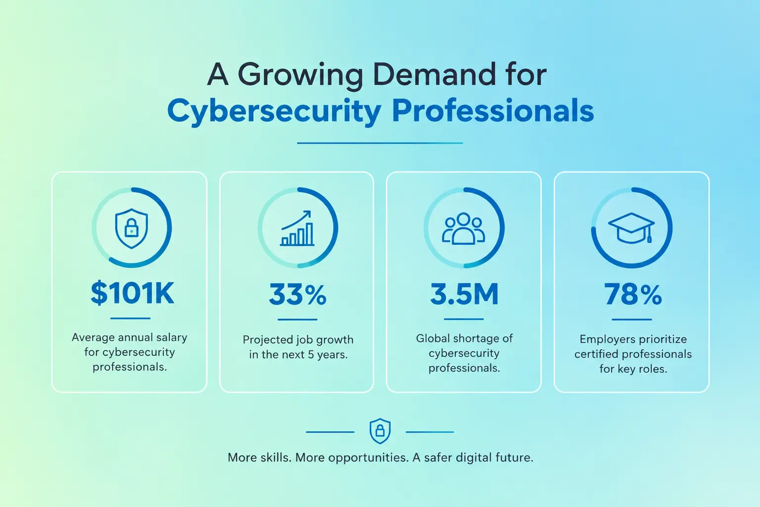 Best IT Certification for Cybersecurity statistics banner