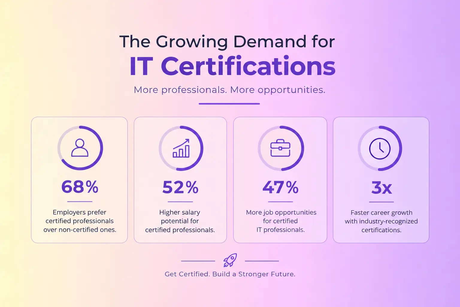 Highest Paying IT Certifications in 2026 (US & Canada Guide) stats banner