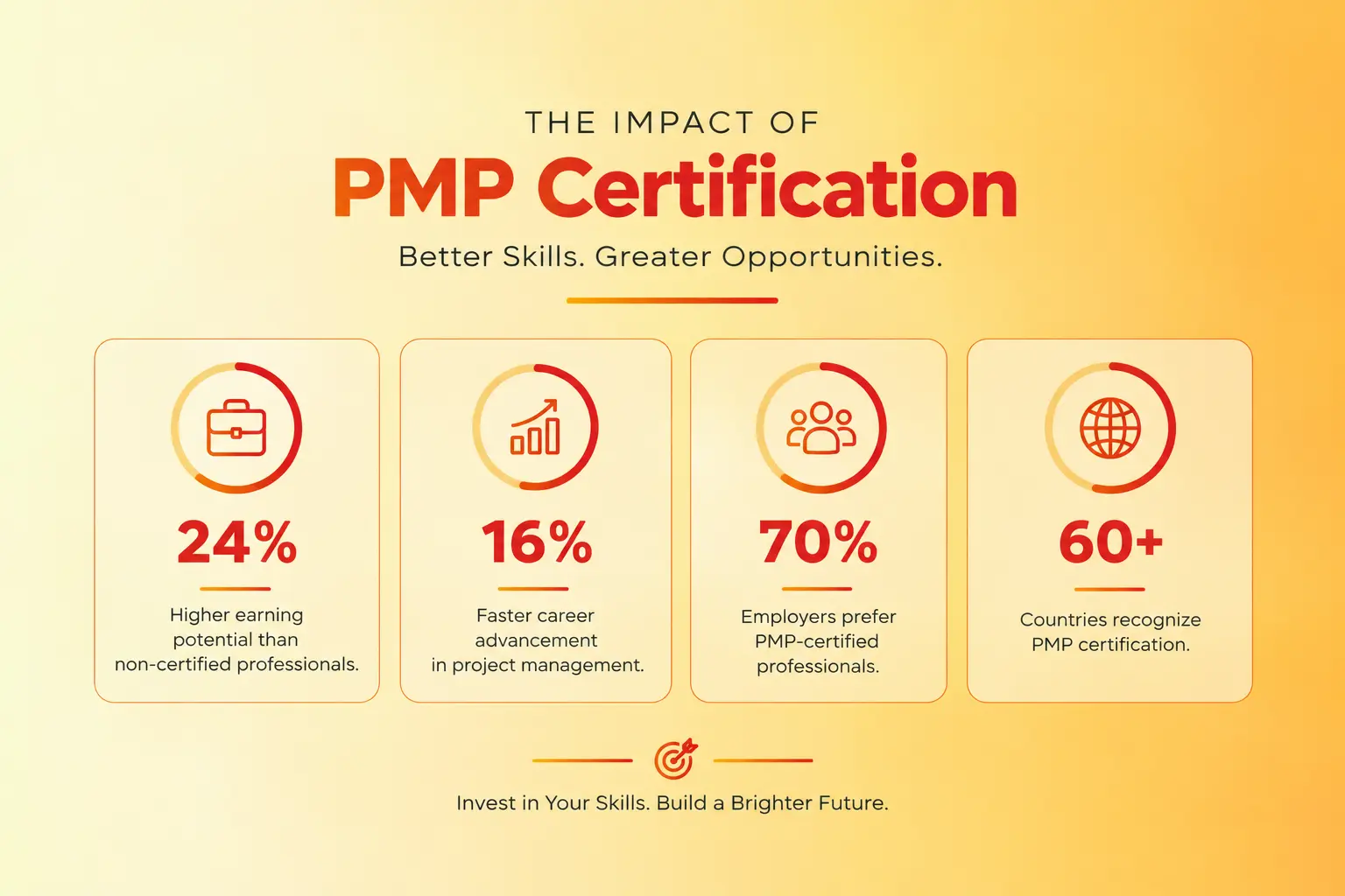 Best Online PMP Certification Training Provider in Canada | 2026 stats banner