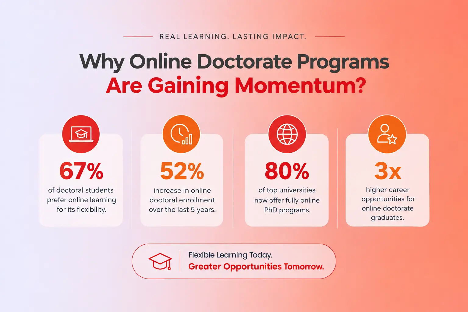 Best Online Doctorate Programs for Working Professionals (2026) stats banner