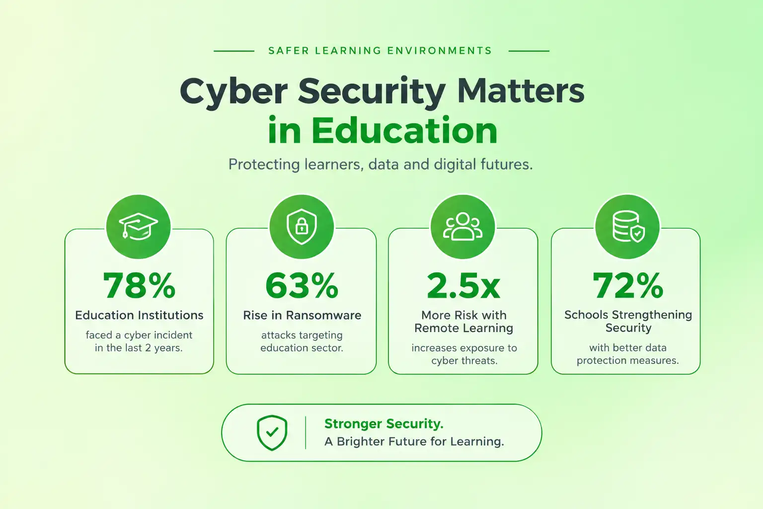 Can You Get a Doctorate in Cyber Security? Types & Requirements stats banner